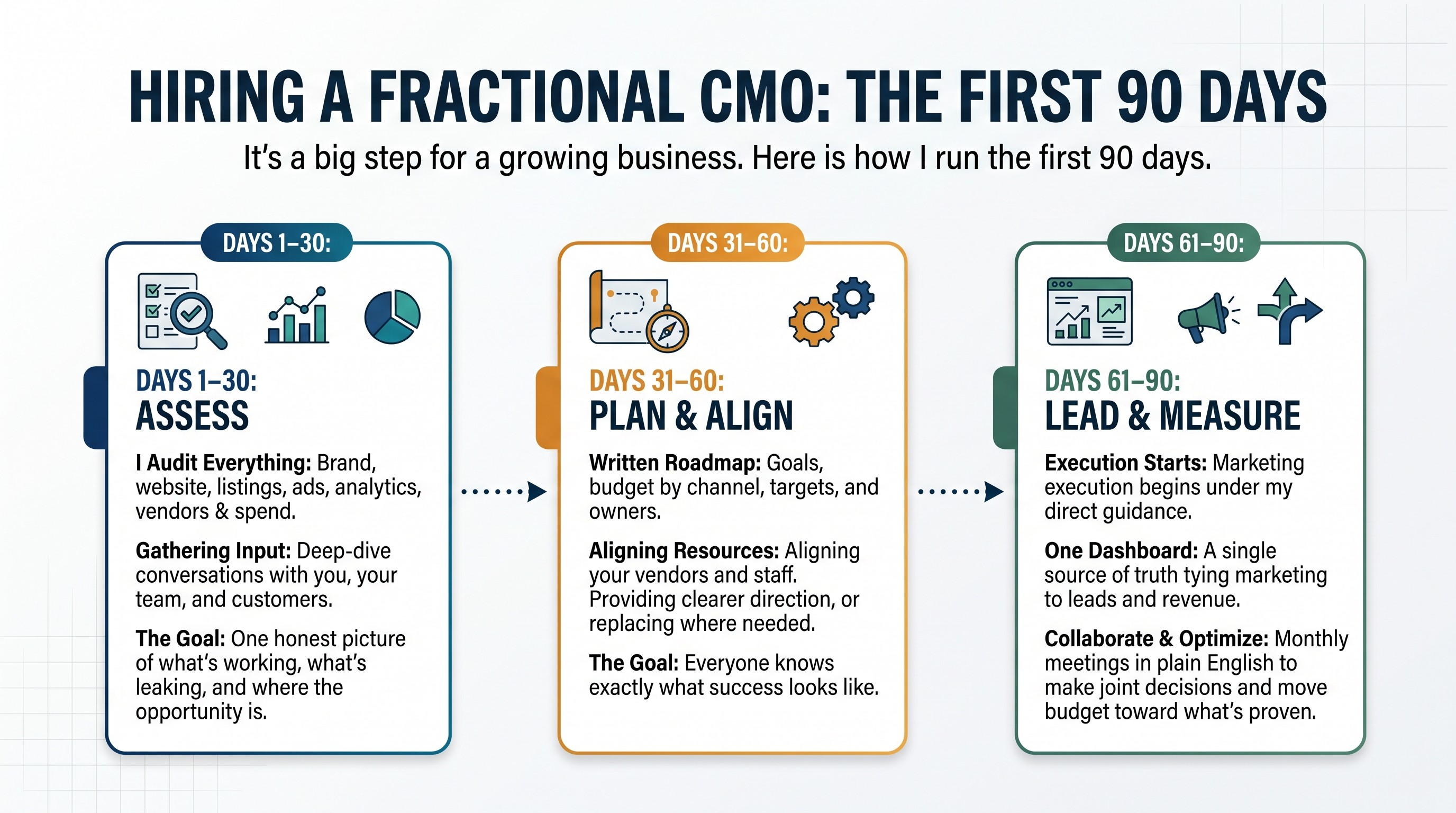 Hiring a Fractional CMO: the first 90 days. Days 1–30 Assess, Days 31–60 Plan & Align, Days 61–90 Lead & Measure